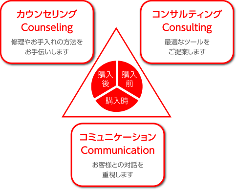 3つの「C」