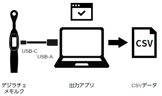 デジラチェ/メモルク(GEW/GNWシリーズ)の本体内部に保存した測定データをCSV形式で出力