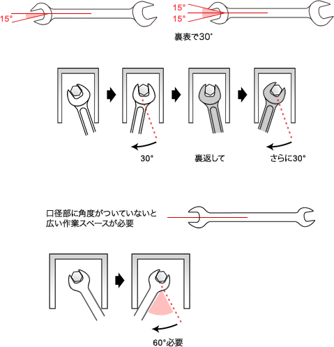 図解:スパナ15°タイプは表裏で60°回せる