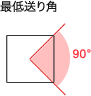 最低送り角90°