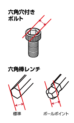 六角穴付きボルトのサイズと六角棒レンチのサイズ