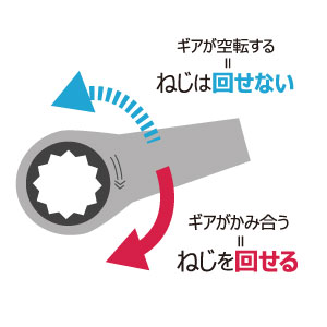 図解-ラチェットめがねレンチ：ギアがかみ合うとねじは回せる、空転すると回せない