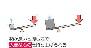柄が長いと同じ力で、大きなものを持ち上げられる