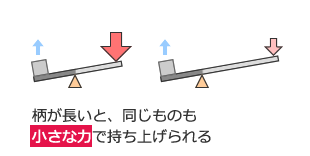 柄が長いと、同じものも小さな力で持ち上げられる