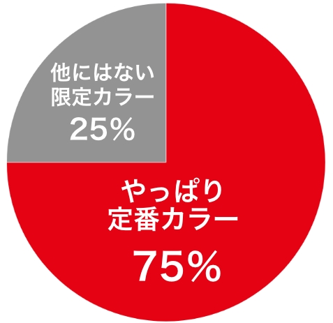 工具ケースを持つならどの色が良い？