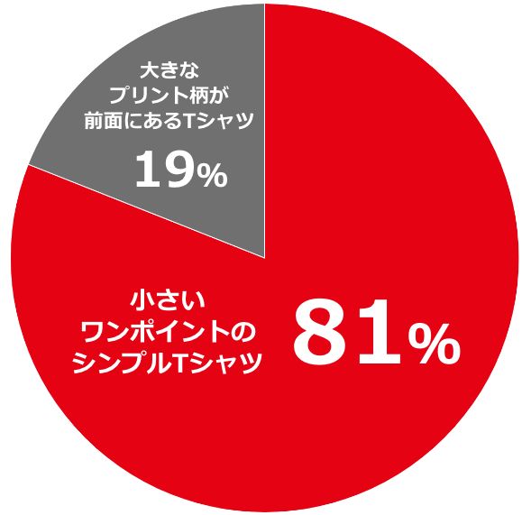 Tシャツを着るならどっち？