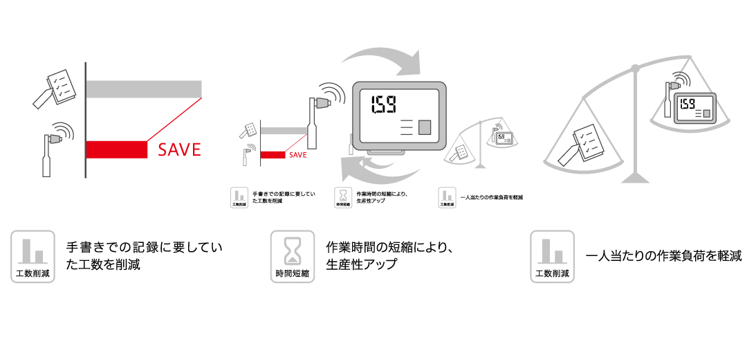 作業結果計測値の自動記録・即時点入力により作業時間を大幅短縮