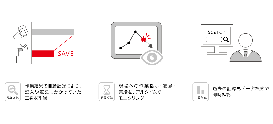 自動記録による作業コスト大幅削減
