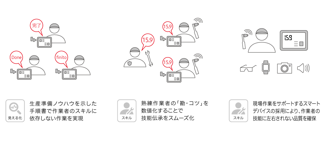 正しい作業手順の共有と作業の平準化