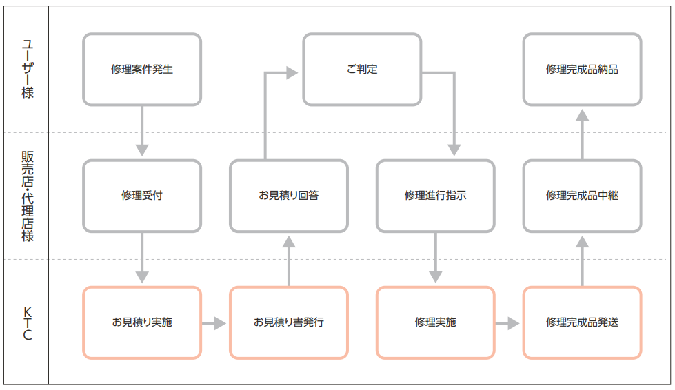 修理サービスの流れ図